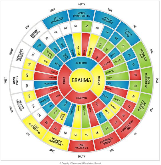 vastu