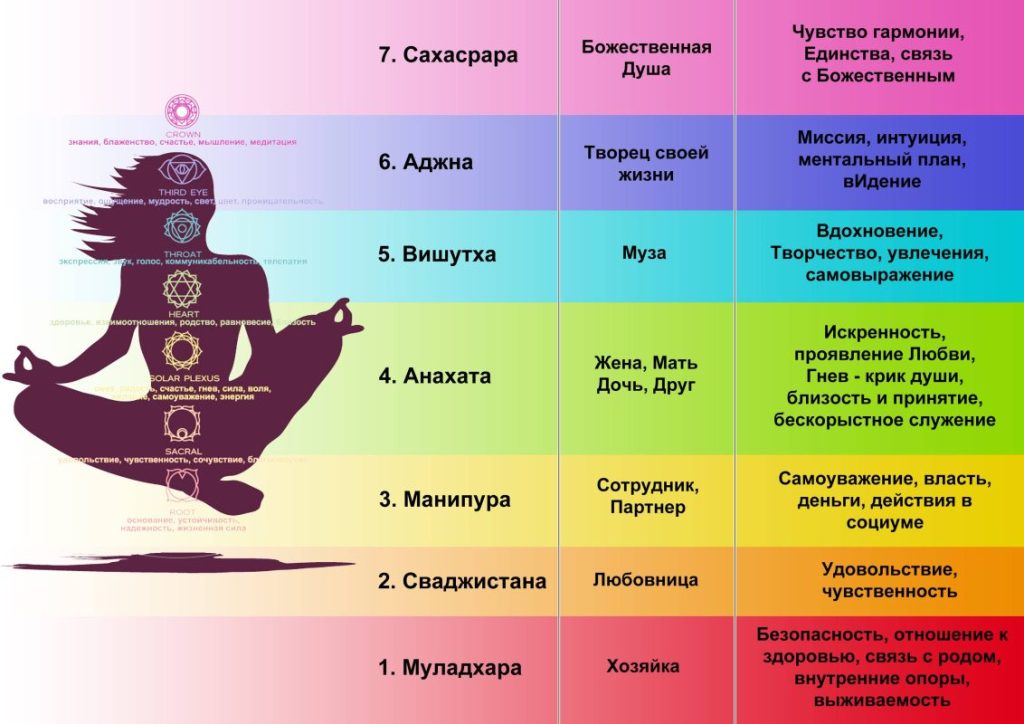 чакры человека