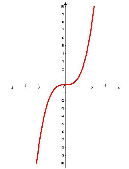 kubicheskaya-parabola
